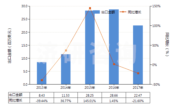 2013-2017年中國(guó)1,2-乙二醇(HS29053100)出口總額及增速統(tǒng)計(jì)